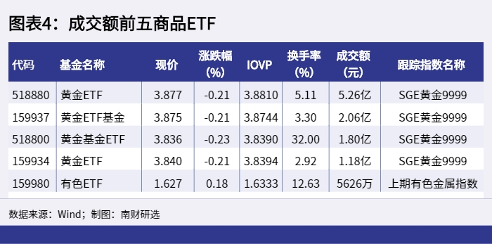 图表4:成交额前五商品ETF_1653985990652 图表4:成交额前五商品ETF_1653985990652.png