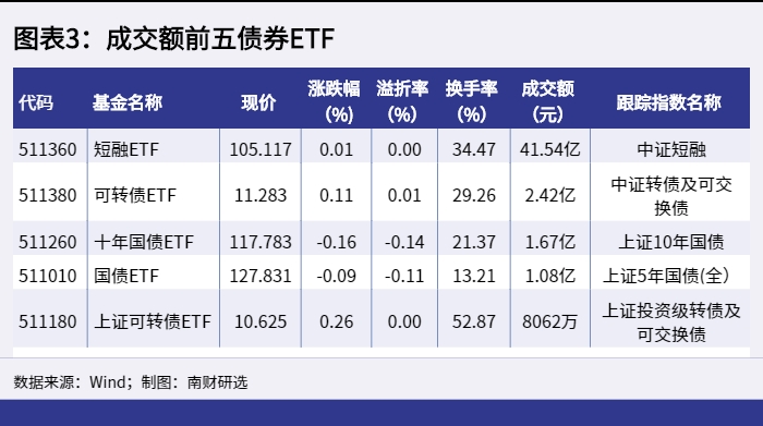 图表3:成交额前五债券ETF_1653985917991 图表3:成交额前五债券ETF_1653985917991.png