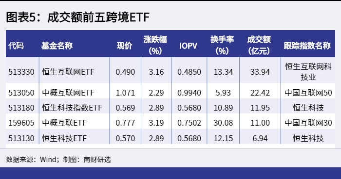 图表5:成交额前五跨境ETF_1653986122010 图表5:成交额前五跨境ETF_1653986122010.png
