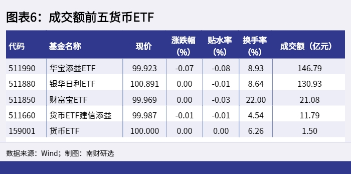 图表6:成交额前五货币ETF_1653986205540 图表6:成交额前五货币ETF_1653986205540.png