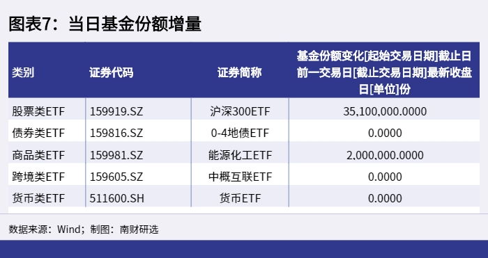 图表7:当日基金份额增量_1653986278907 图表7:当日基金份额增量_1653986278907.png