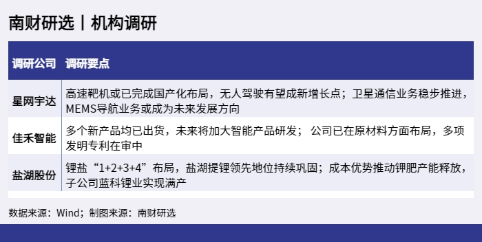 南财研选丨机构调研_1653998379162.png