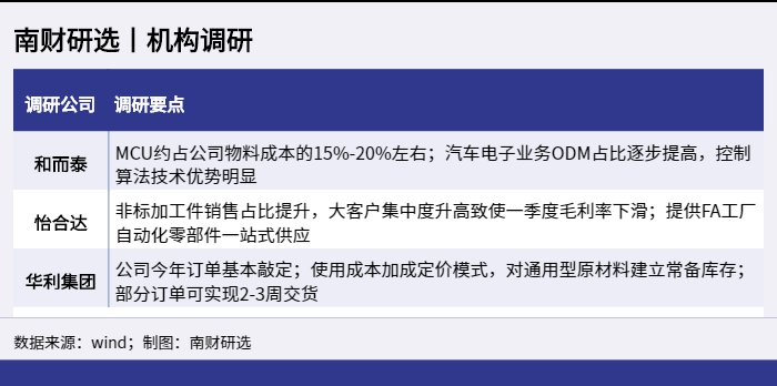 南财研选丨机构调研_1654156154900 南财研选丨机构调研_1654156154900.png