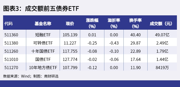 图表3：成交额前五债券ETF_1654160908077.png