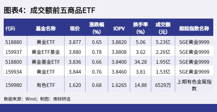 图表4：成交额前五商品ETF_1654160994289.png