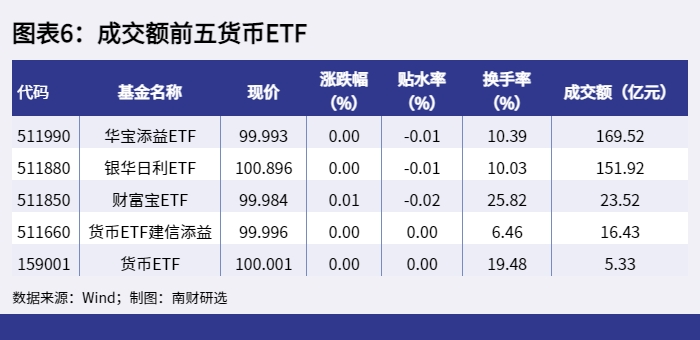 图表6：成交额前五货币ETF_1654161164556.png