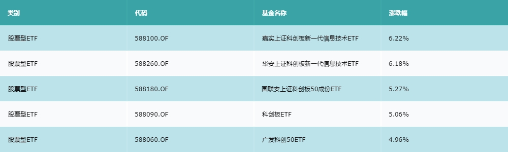 20220530-20220602ETF_ratio_top5.png