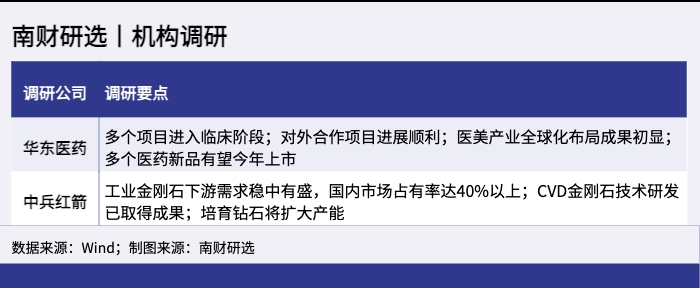 南财研选丨机构调研_1654499562882.png