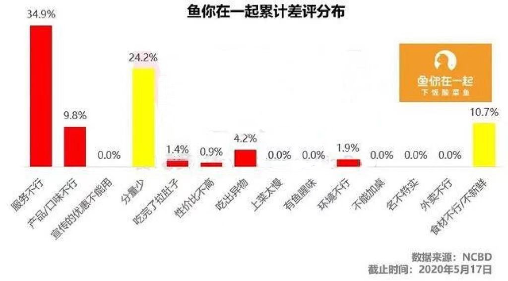 倒闭12000家!快餐酸菜鱼刚盛行两年,如今没了下文?
