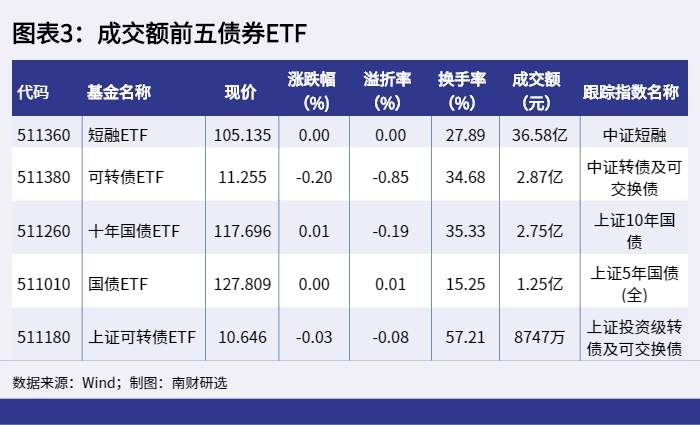 图表3：成交额前五债券ETF_1654591208079.png
