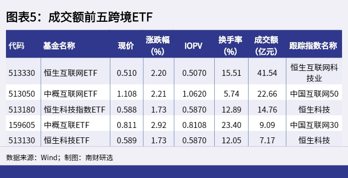 图表5：成交额前五跨境ETF_1654591335073.png