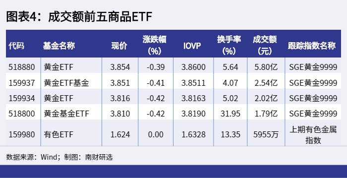 图表4：成交额前五商品ETF_1654591264692.png