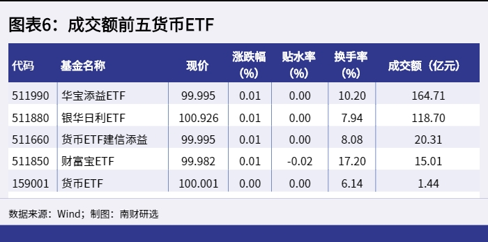 图表6：成交额前五货币ETF_1654591392029.png