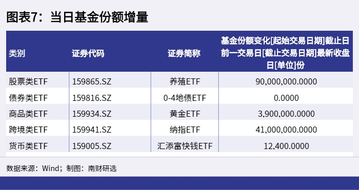 图表7：当日基金份额增量_1654591459268.png