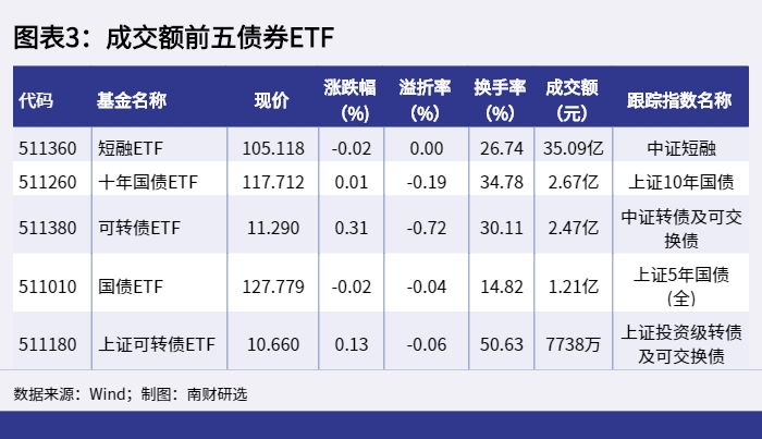 图表3：成交额前五债券ETF_1654677762041.png