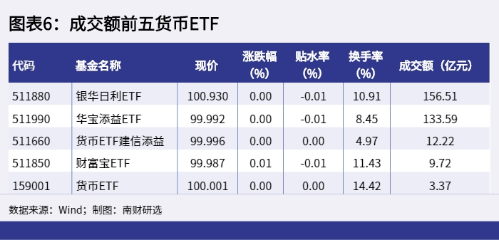 图表6：成交额前五货币ETF_1654677871412.png