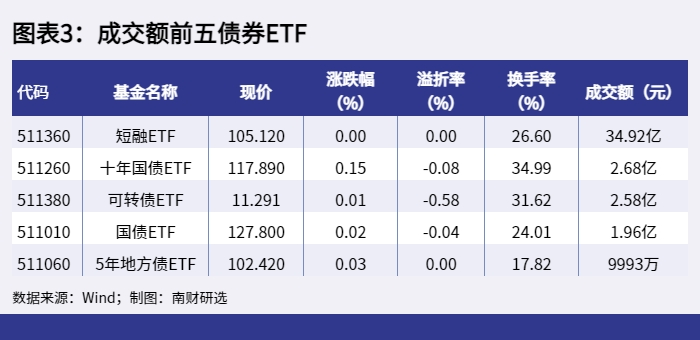 图表3：成交额前五债券ETF_1654764470112.png