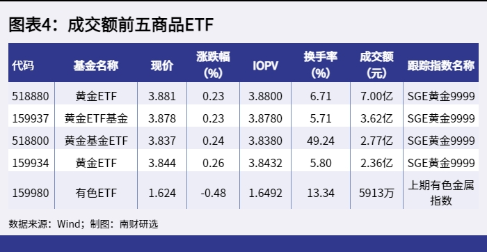 图表4：成交额前五商品ETF_1654764550834.png