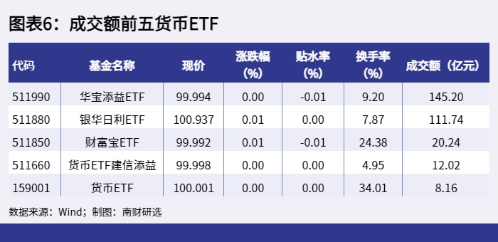 图表6：成交额前五货币ETF_1654764875370.png
