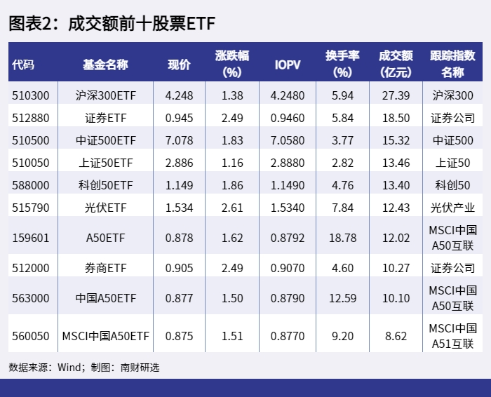 图表2：成交额前十股票ETF_1654848312980.png