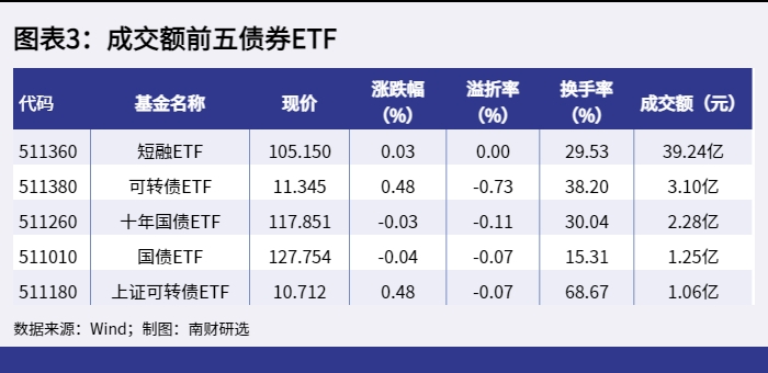 图表3：成交额前五债券ETF_1654848379934.png
