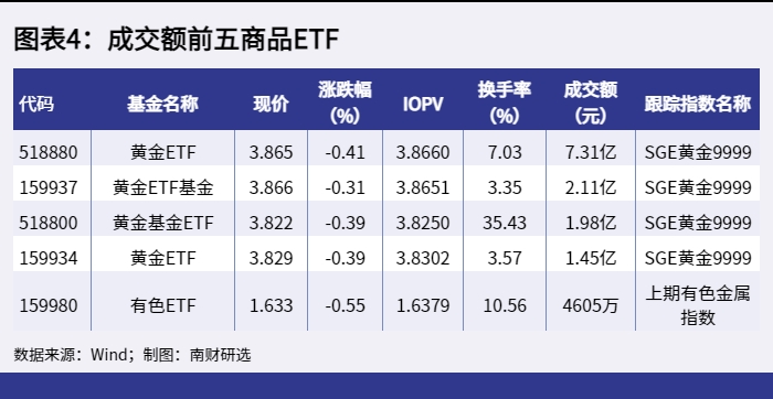 图表4：成交额前五商品ETF_1654848459408.png