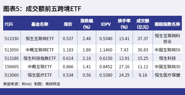 图表5：成交额前五跨境ETF_1654849816726.png