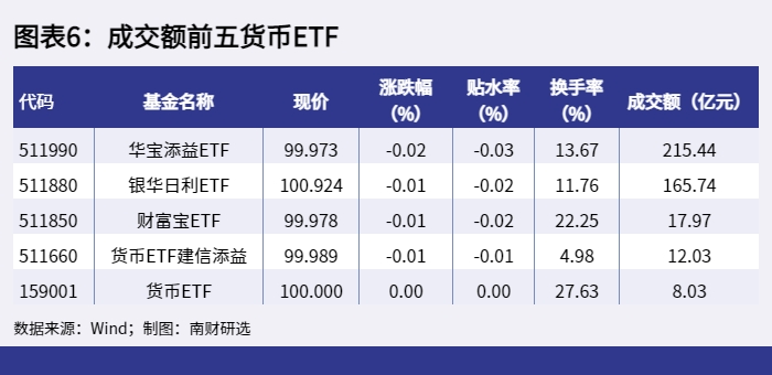 图表6：成交额前五货币ETF_1654848554257.png