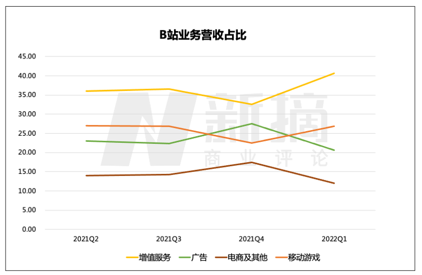 B站还是要靠年轻人回血