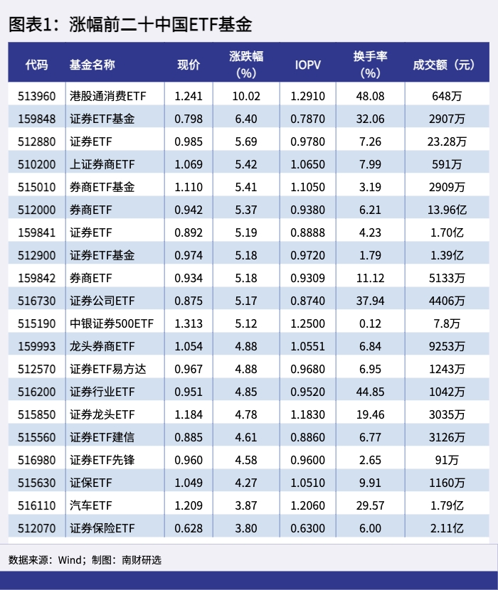 图表1:涨幅前二十中国ETF基金 图表1:涨幅前二十中国ETF基金.png