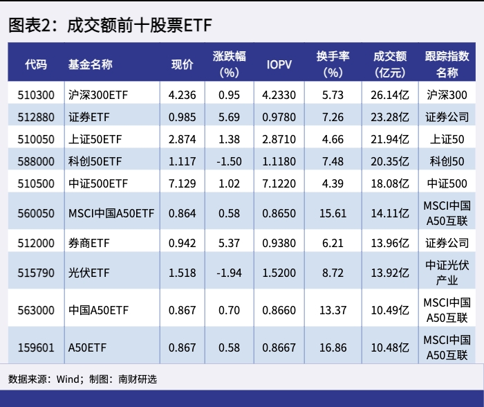 图表2:成交额前十股票ETF 图表2:成交额前十股票ETF.png