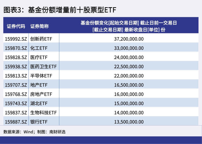 图表3:基金份额增量前十股票型ETF 图表3:基金份额增量前十股票型ETF.png