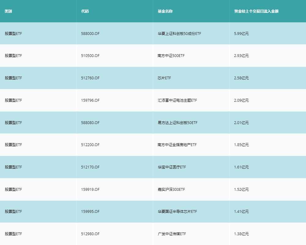 20220616ETF_ZJ_top10.png
