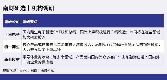 南财研选丨机构调研_1655432502511.png