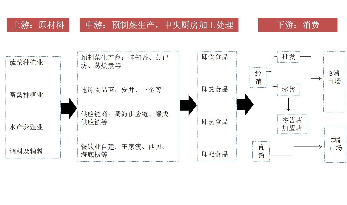 风头正劲的预制菜,如何走得更长远?