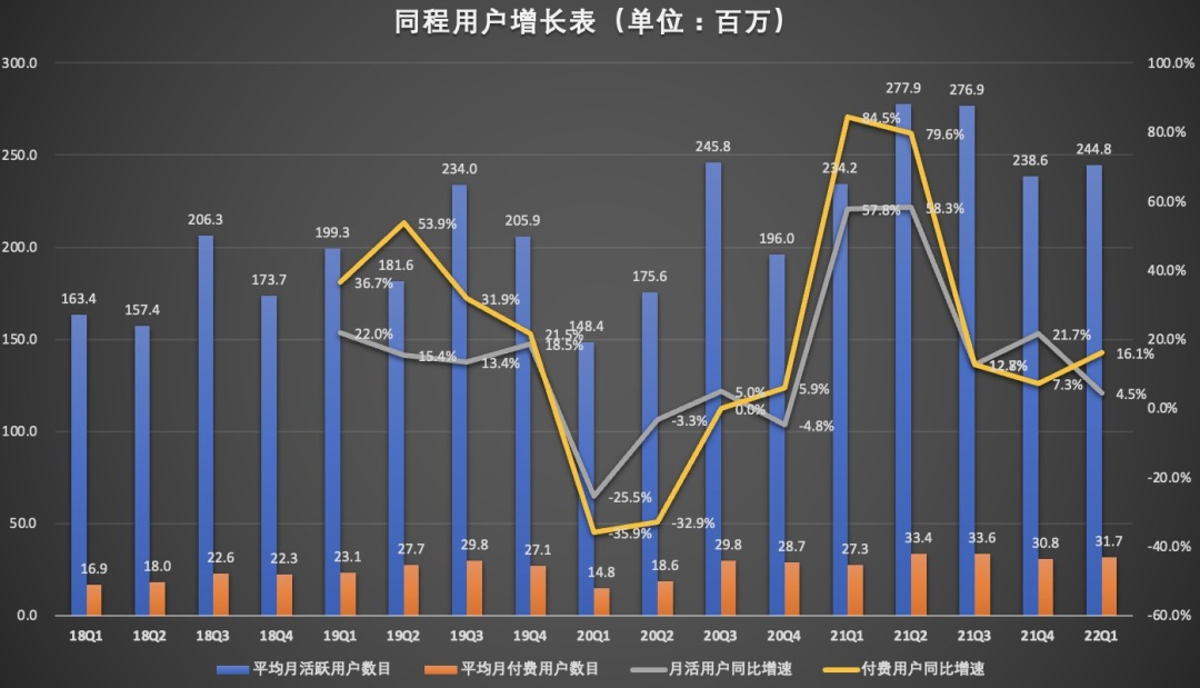 同程用户增长.jpg