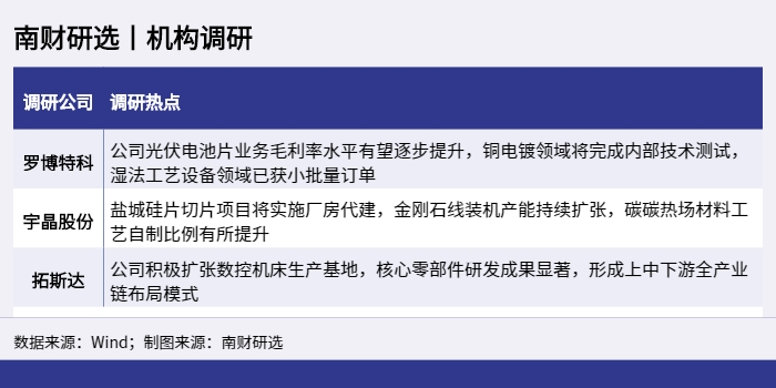 南财研选丨机构调研_1656491596519.png