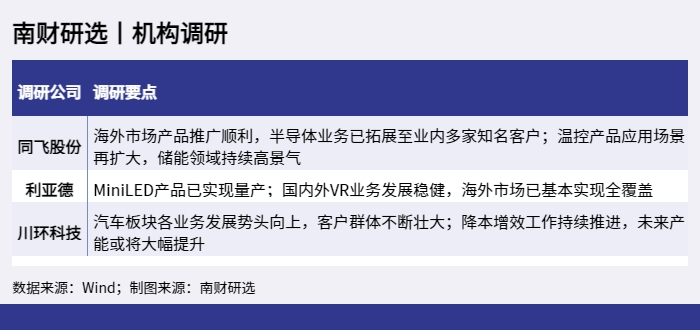 南财研选丨机构调研_1656574070183 南财研选丨机构调研_1656574070183.png