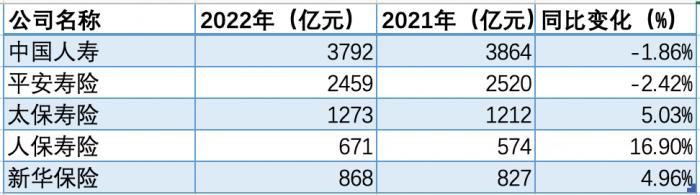 上市险企前5月保费出炉：寿险“三升两降”人保寿险领涨 财险涨幅均超8%