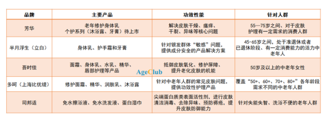 新知达人, 深度 | 中老年个护实践：超七成老人被皮肤问题困扰，布局中老年护肤市场经验拆解