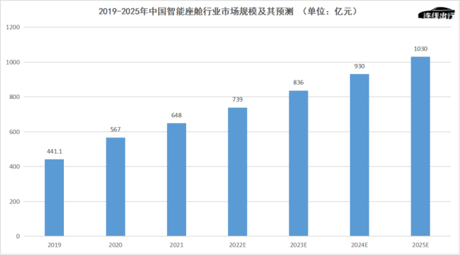 新知达人, 五屏、VR、投影，“蔚小理”在智能座舱上卷起来了