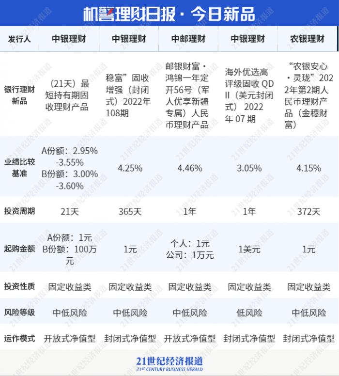 截至2022年二季度,共有9家理财公司发行结构性理财产品,包括2家国有行