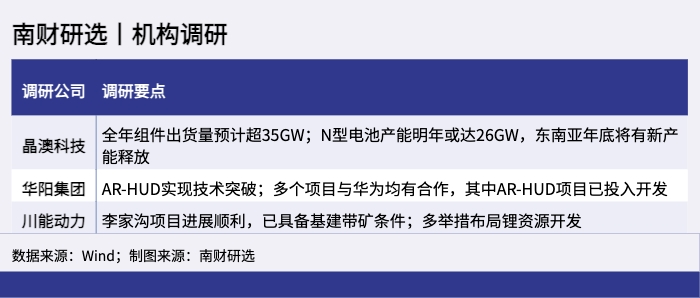 南财研选丨机构调研_1658120591096.png