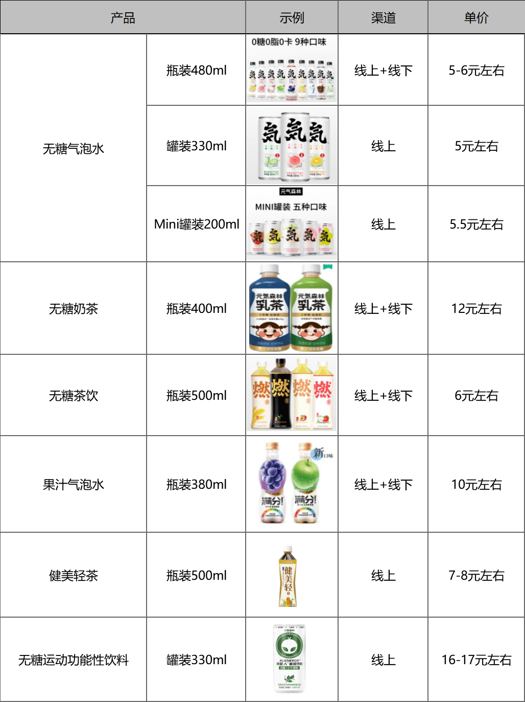 元气森林卖“可乐”,有戏吗?
