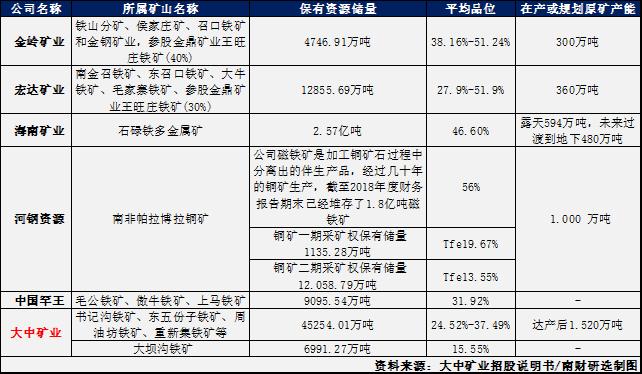 二,大中礦業(001203.sz):15.2億可轉債發行獲批,業績和產能持續釋放