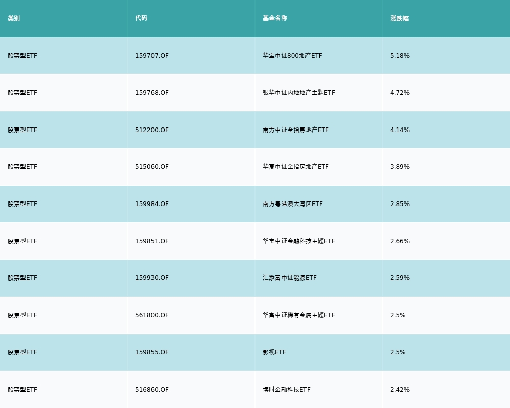 Etf基金日报丨房地产etf集体大涨 购房者向优质房企加速转移 21经济网