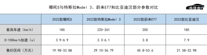 新知达人, 想要一代追平“蔚小理”？哪吒冲高端的野心和困局