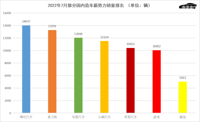 新知达人, 想要一代追平“蔚小理”？哪吒冲高端的野心和困局