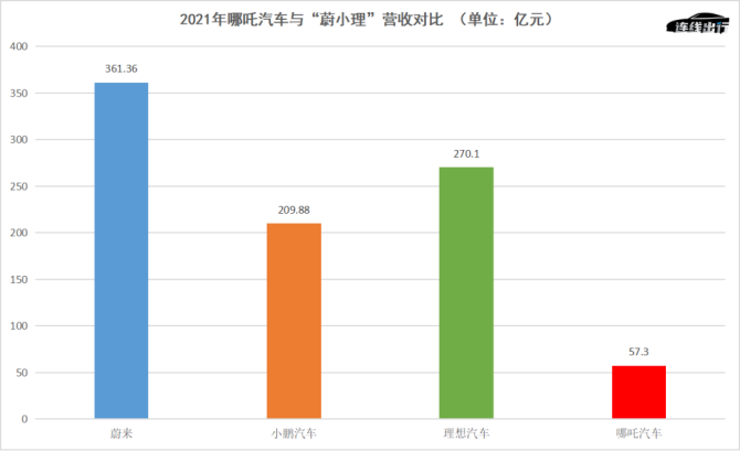 新知达人, 想要一代追平“蔚小理”？哪吒冲高端的野心和困局