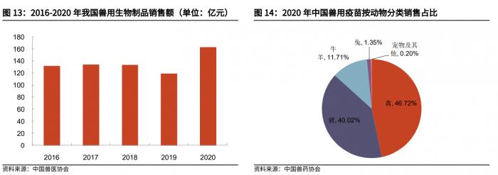 行业风口丨绿康生化4天4板动物保健板块涨超6%宠物用新兽药生产上市步伐加速机构称未来宠物疫苗需求有望达上亿支(图3)